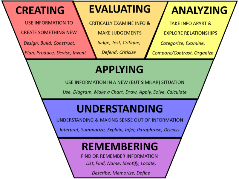 inverted triangle showing the types of questioning starting with literal to understanding, applying, creating, evaluating, and analyzing